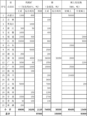 2011年全国钨矿锑矿稀土矿开采总量控制指标