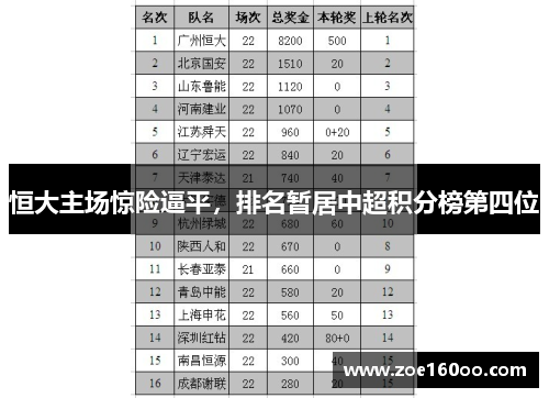 恒大主场惊险逼平，排名暂居中超积分榜第四位